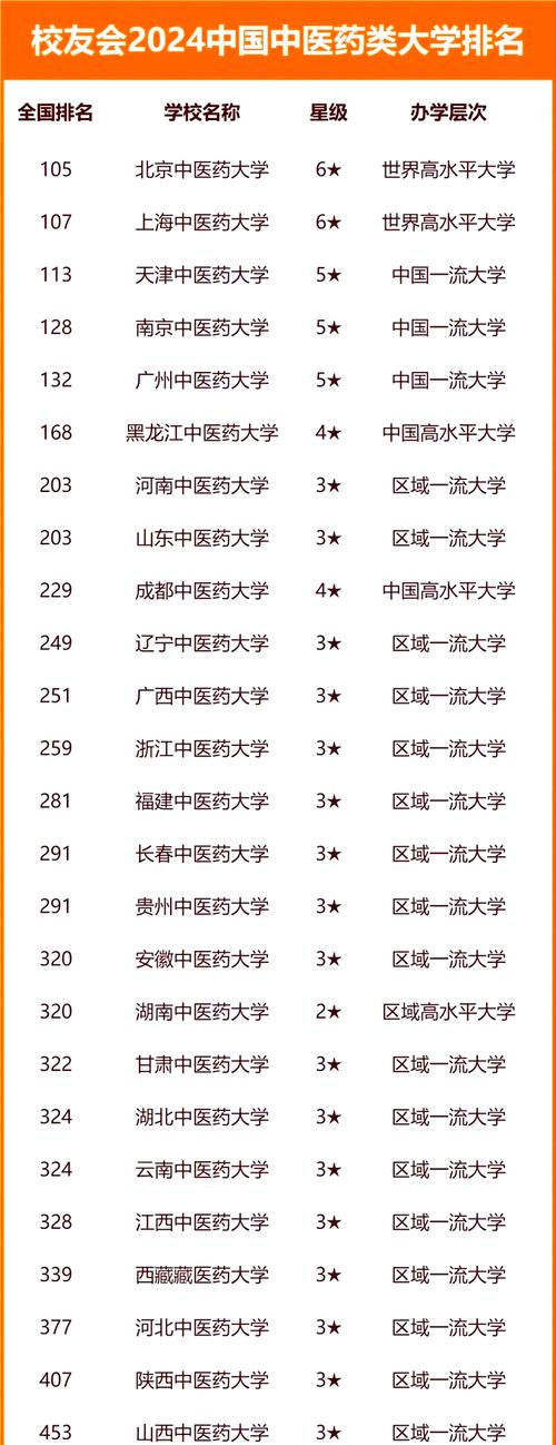 国内中医药大学排名:国内中医药大学排名出炉
