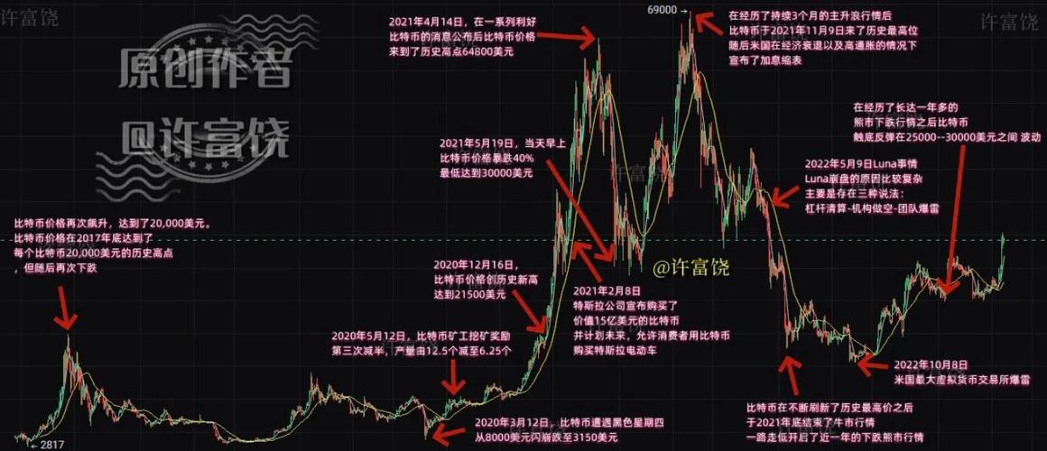 比特币年k线图:比特币k线图怎么看