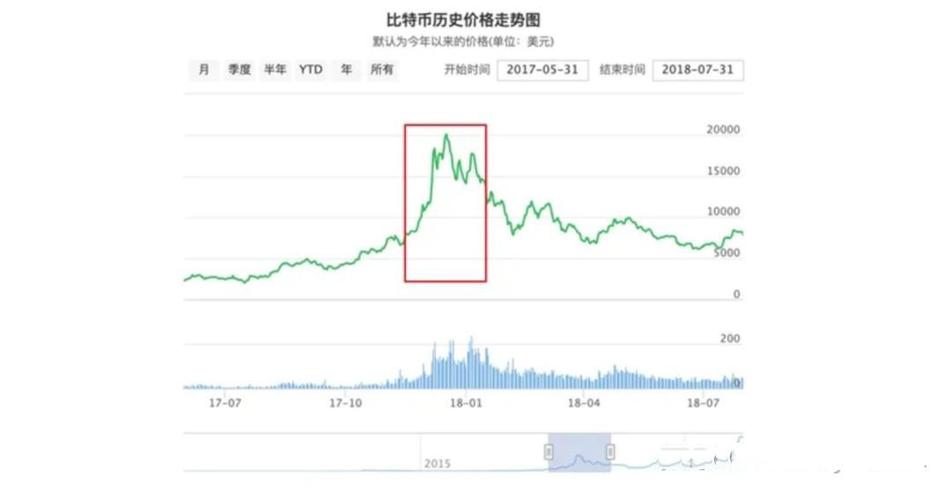 比特币历史价格走势图历年:比特币历史价格走势图历年最新