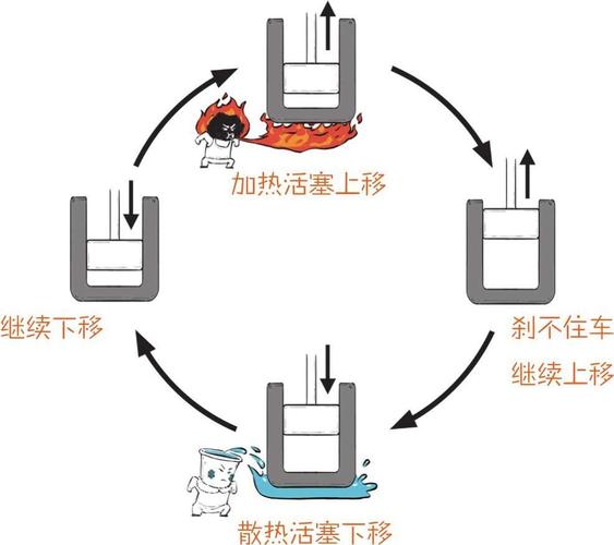 卡诺循环四个过程示意图:卡诺循环的原理是是什么?