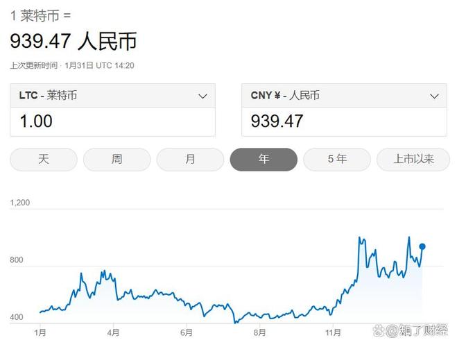 关于莱特币2025ltc最新消息的信息