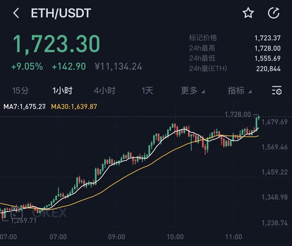 以太坊今天涨还是跌:以太坊今天的市价多少钱