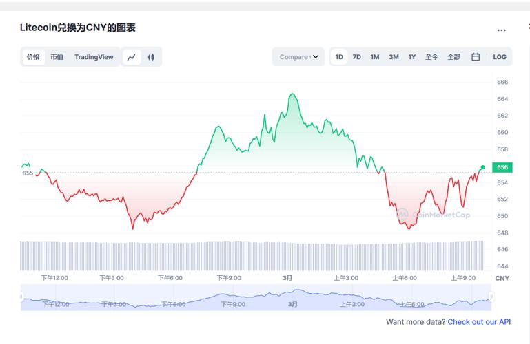 莱特币价格分析:莱特币趋势价格趋势