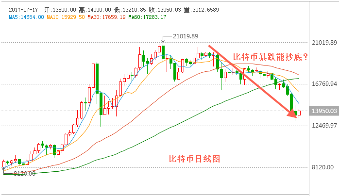 比特币今日价格实时行情:比特币今日最新价格是行情走势