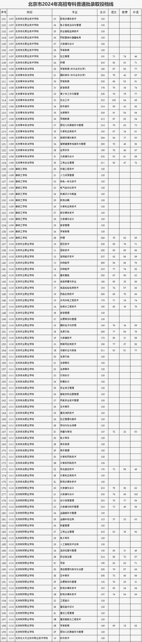北京警察学院录取分数线:北京警察学院录取分数线是多少