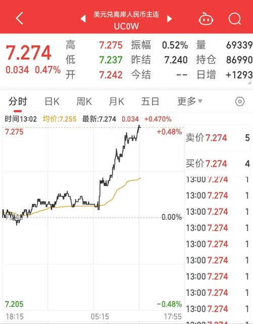 离岸人民币兑美元走势图:离岸人民币兑换美元实时报价
