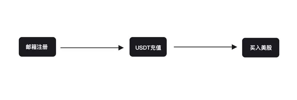 usdt购买流程_usdt购买htmoon