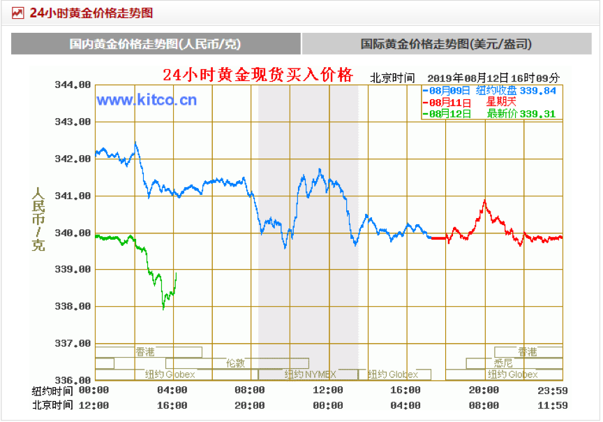 黄金价格走势_黄金价格走势图2023年最新消息