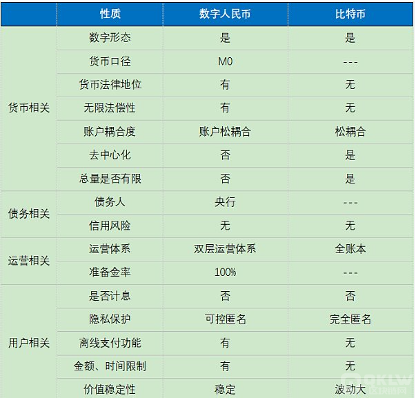 比特币与数字人民币的区别_比特币是货币吗与数字货币的区别
