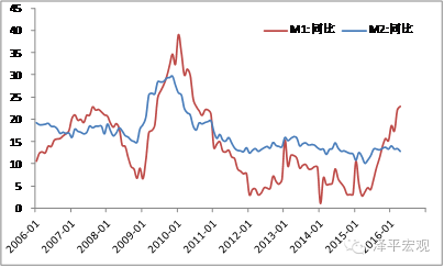 M1/M2上涨通常对经济意味着什么、当m1增速大于m2时可能存在什么现在?反之如何?