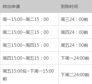 提现到银行卡手续费多少、从零钱提现到银行卡手续费多少
