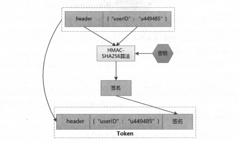 token签名算法、jwt token 签名