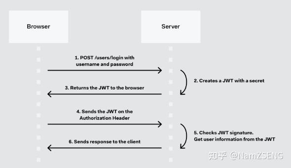 webtoken验证流程、webapi token验证