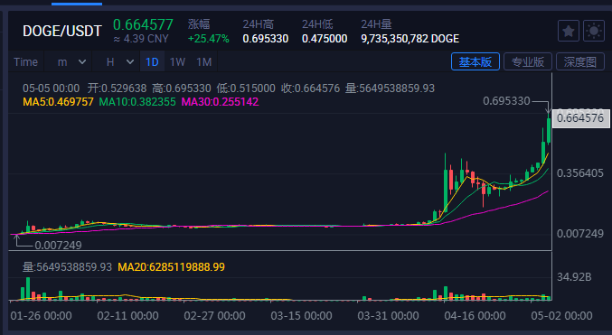 包含狗狗币历史价格表2020的词条