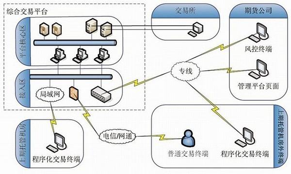 ctp没有交易权限、ctp该交易席位未连接到交易所