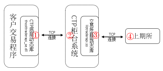 ctp未在交易所开户、ctp投资者未在交易所开户