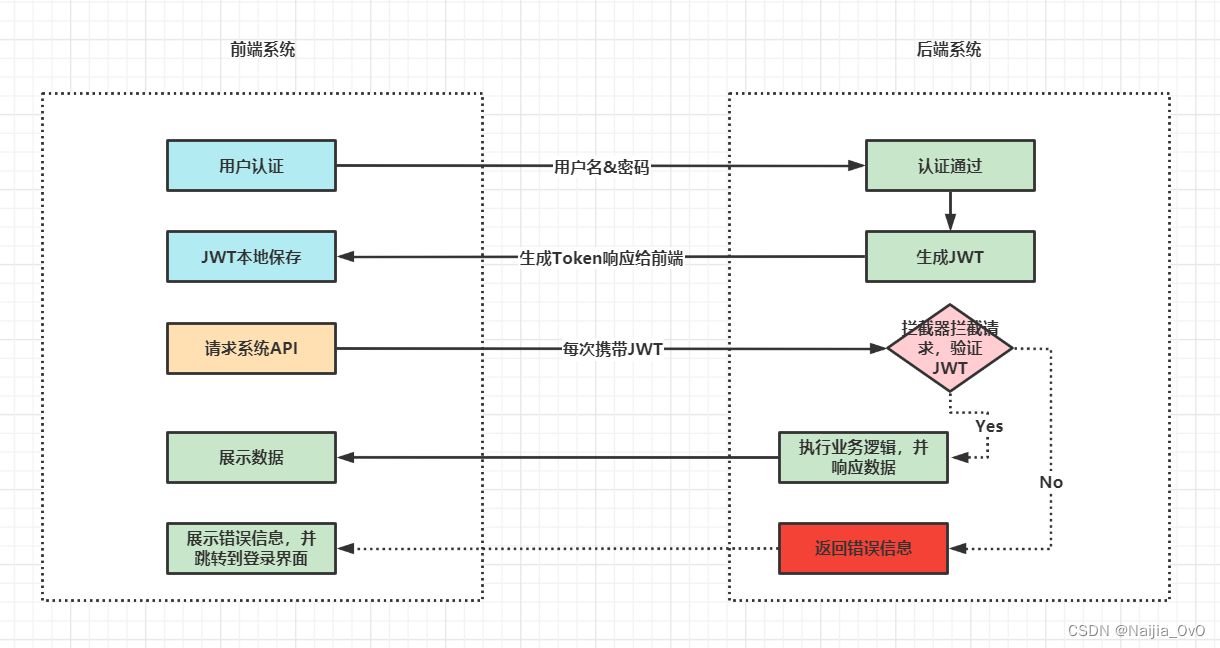 webtoken原理如何生成、websocket token