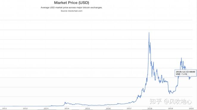 比特币历史价格最高和最低、比特币历史价格最高和最低的区别