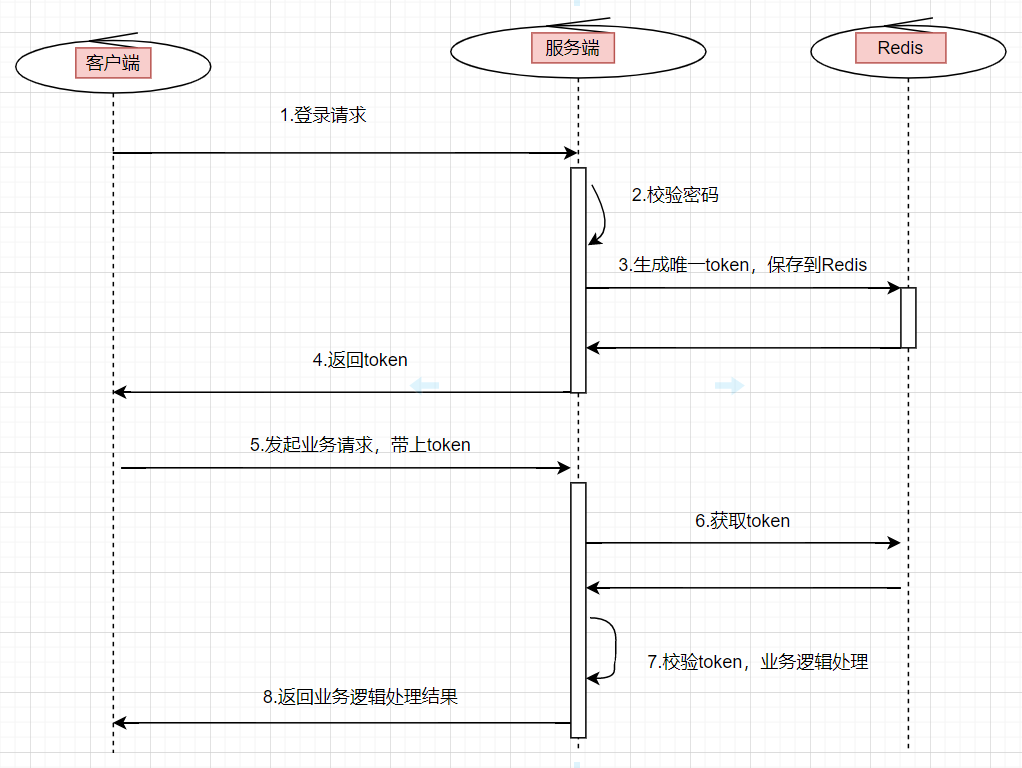 token安全机制、token如何保证安全