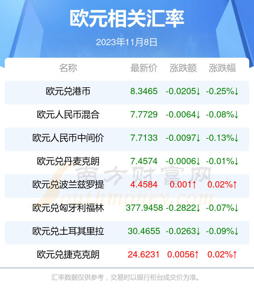 欧元、欧元区2月cpi同比增长