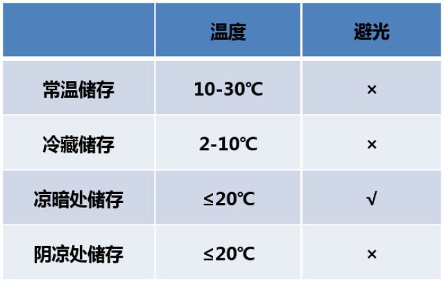 冷处保存、冷处保存是指 A不超过20℃