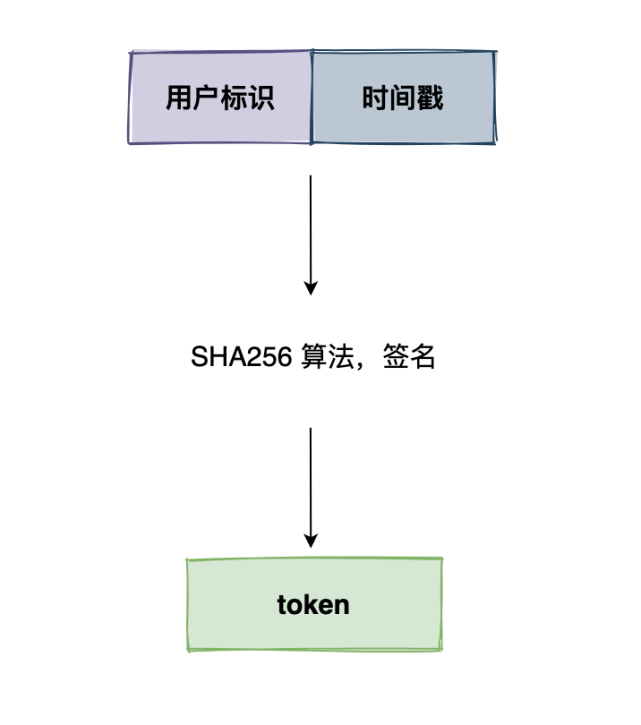 Token安全机制的作用是什么?的简单介绍