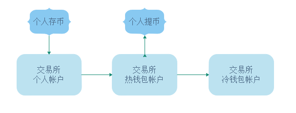 冷钱包知识、冷钱包啥意思