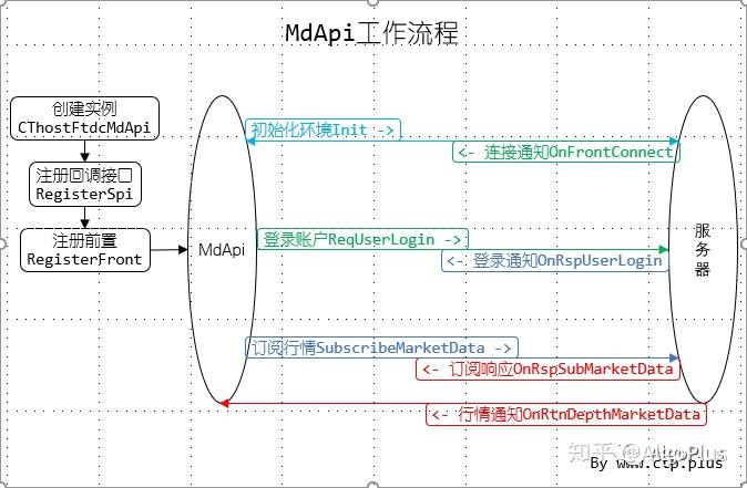 ctp没有交易权限、交易无权限,你没有可操作的认证工具