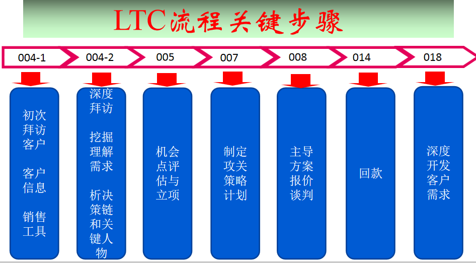 包含ltc流程是什么意思的词条