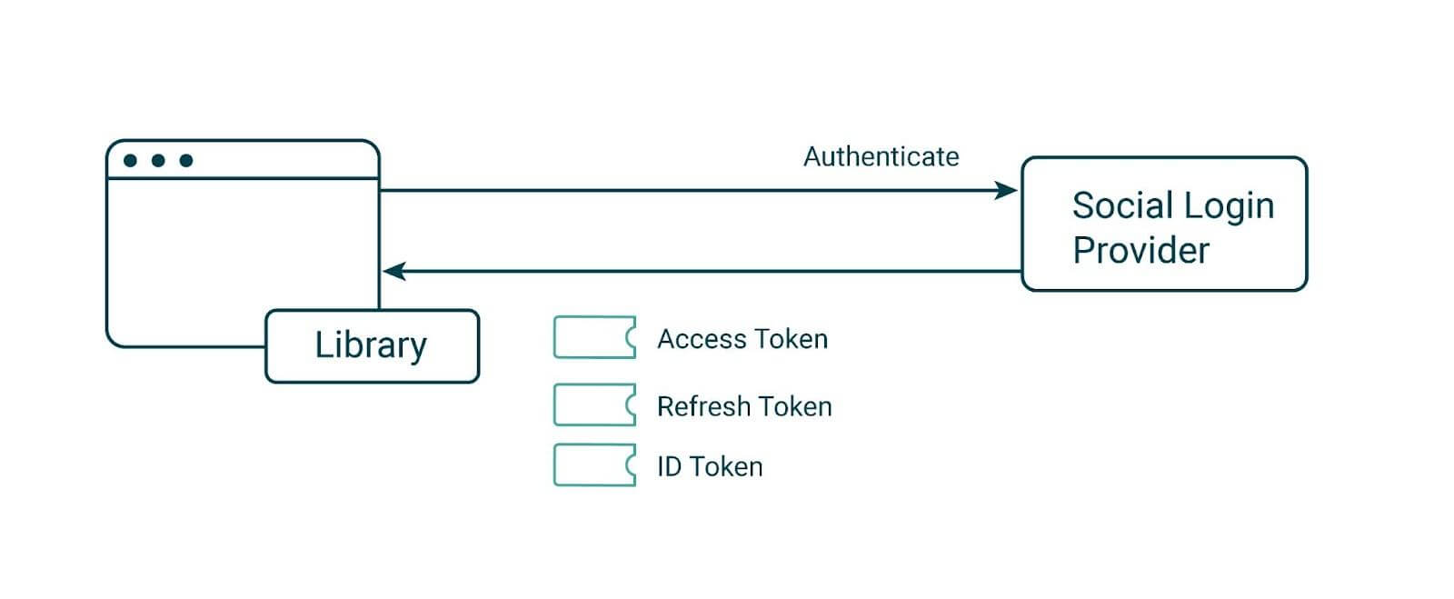 jwt和token的区别、jwt token refreshtoken