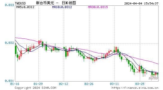 usdtwd汇率、usd usdt汇率