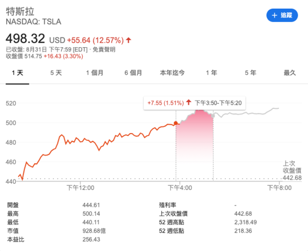 特斯拉股票、特斯拉股票行情