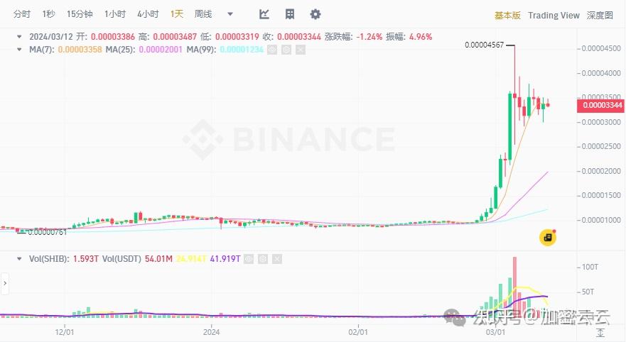 shib币实时行情、shib币最新行情币世界