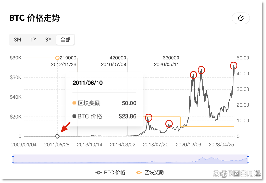 十年前买了20个比特币、十年前买了20个比特币犯法吗