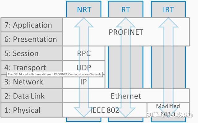 ethernet和profinet区别、ethernetip和profinet通讯