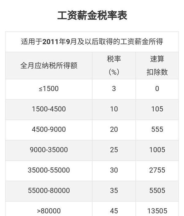 10000个人所得税扣多少、10000个人所得税扣多少钱