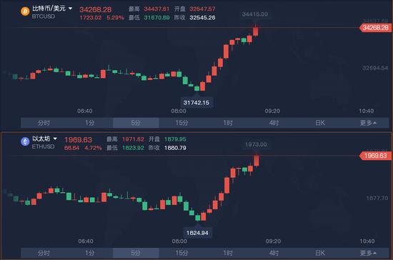 比特币暴跌20%背后、比特币暴跌超10%至三周低点