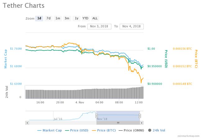 usdt价格爆跌、usdt价格不断下降