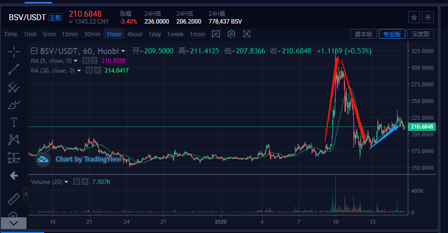 bsv/usdt价格今日行情的简单介绍