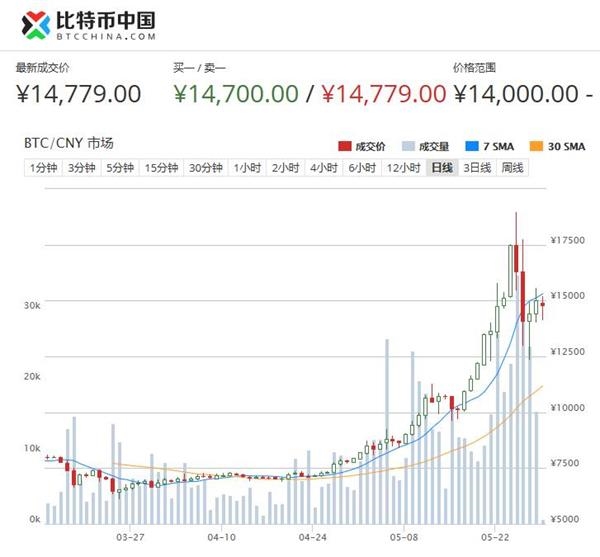 比特币最高的时候是多少钱一枚人民币的简单介绍
