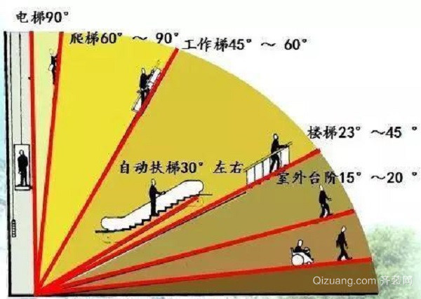 梯子与地面夹角应为65度左右，梯子与地面夹角应为65度左右对吗