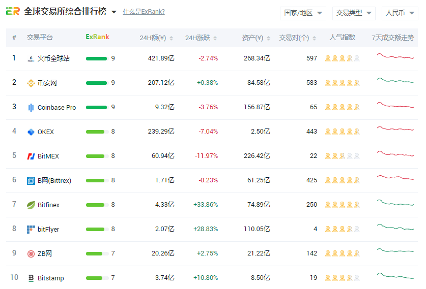 关于从一个交易所转币到另一个交易所要多久的信息
