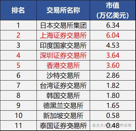 交易所排名一览表，各交易所交易排名信息