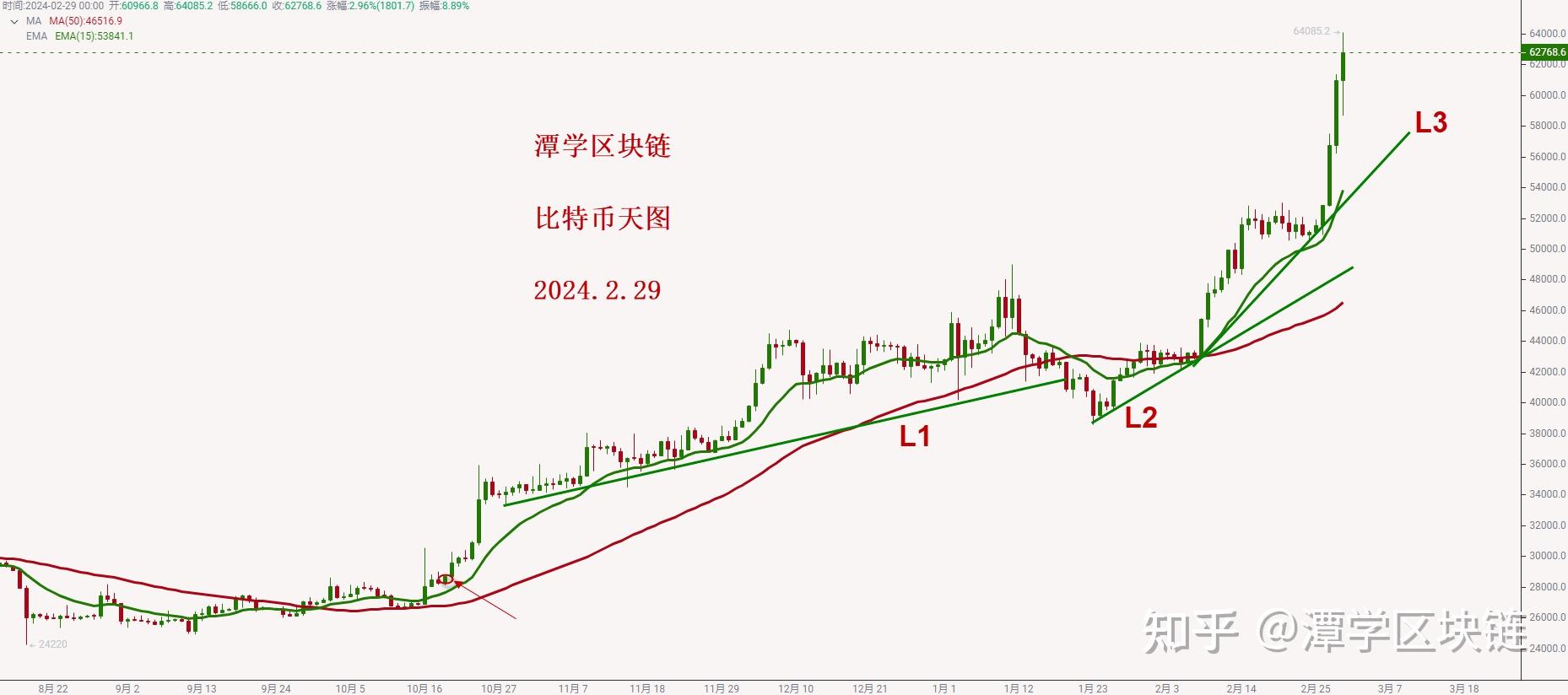 比特币走势图，比特币走势图最新价格