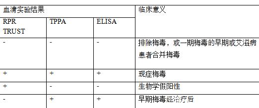 梅毒trust试验滴度步骤，梅毒trust检查和滴度检查
