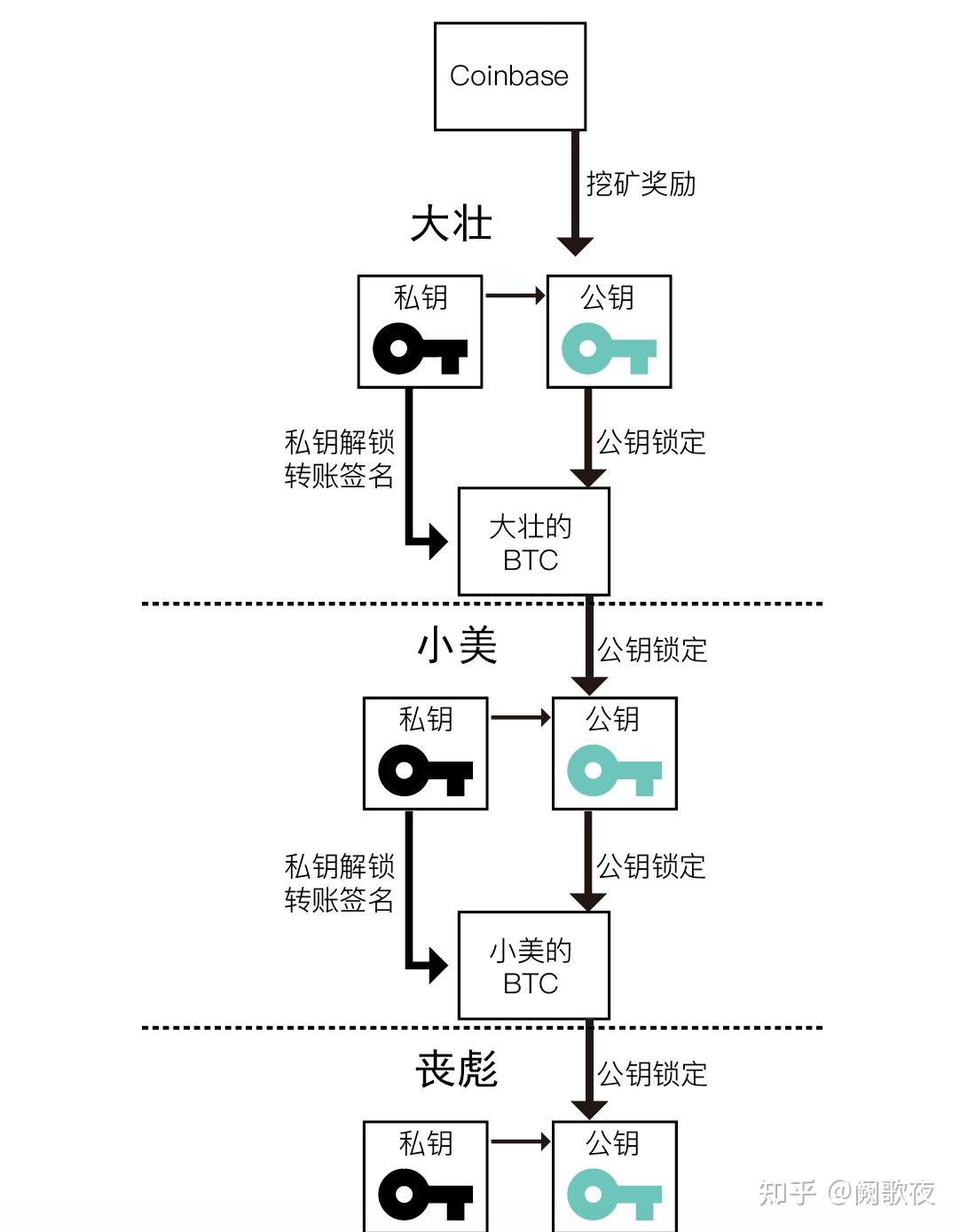 coinbase交易流程，coinbase交易所上线了哪些币