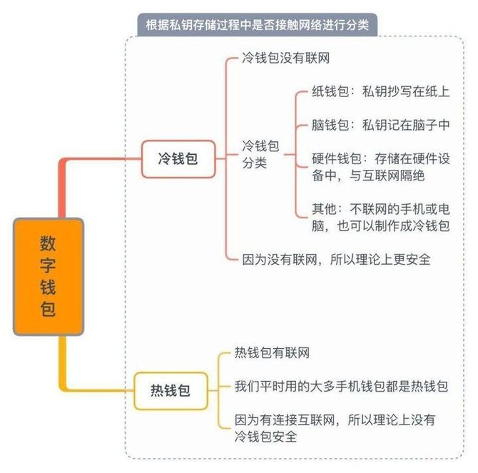 冷钱包的资金怎么使用，冷钱包的资产有可能被转走吗