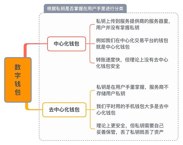 中心化钱包和去中心化钱包，中心化钱包和去中心化钱包的区别