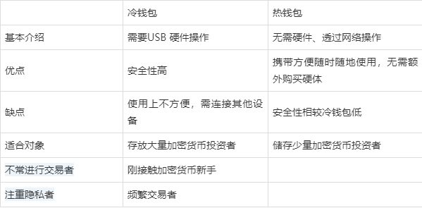 如何用冷钱包，冷钱包怎么充值