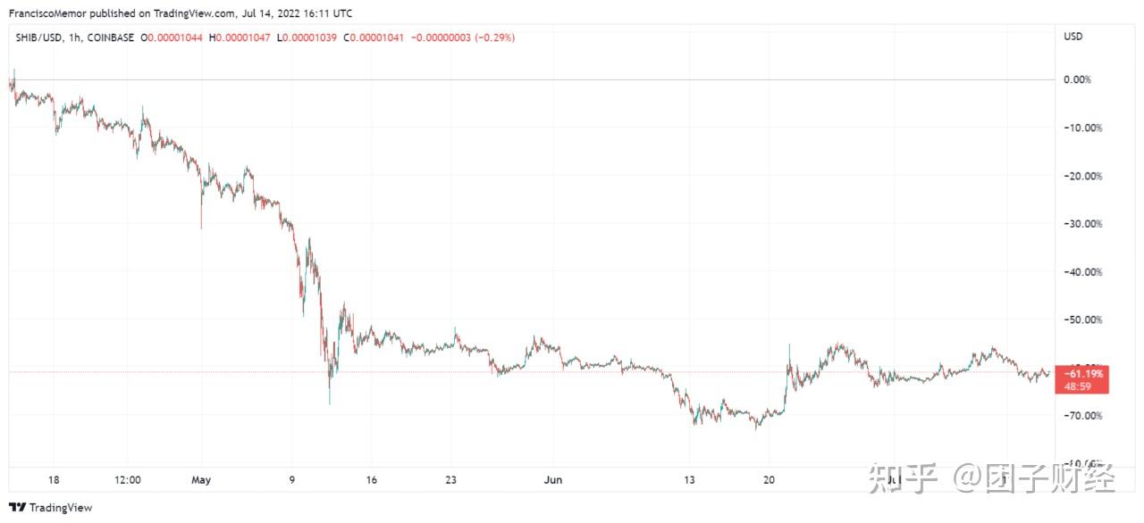 关于coinbase上线shib币的信息